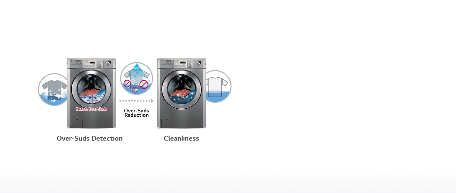 <p><br /></p><h3 class="text-normal">优化清洗系统</h3><p>当LG商用洗衣机在洗涤过程中检测到过多泡沫时，它会进入减少泡沫的程序，从而提供更好的洗涤性能</p>